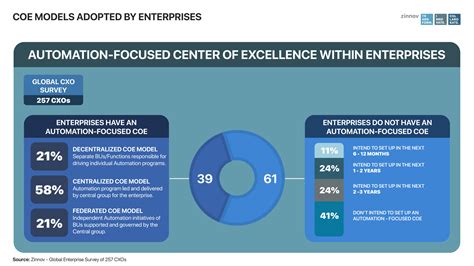 challenges is the Automation Center of Excellence (CoE). . In the context of automation strategy what is a center of excellence